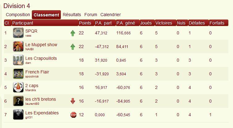 Classement d4