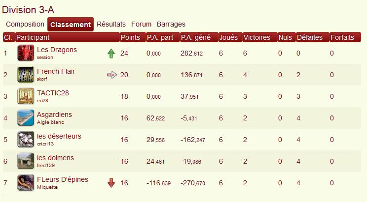 Classement phase 27 d3a