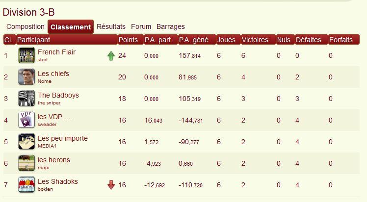 Classement phase 29 d3b