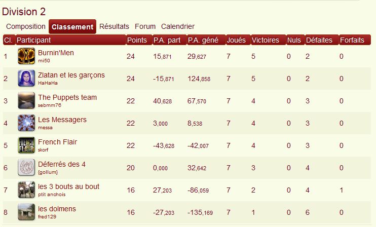 Classement phase 30 d2