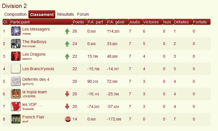 Classement phase 31 d2